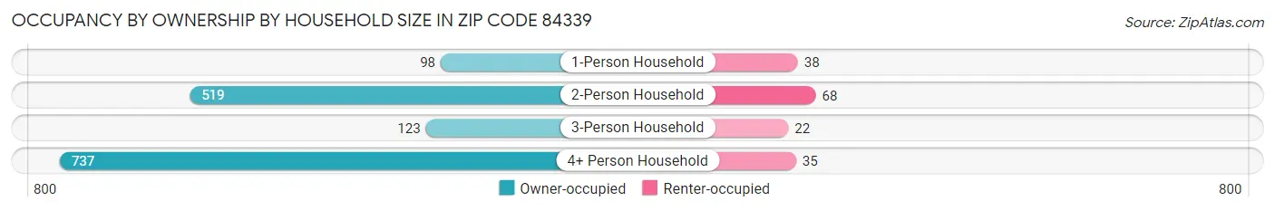 Occupancy by Ownership by Household Size in Zip Code 84339