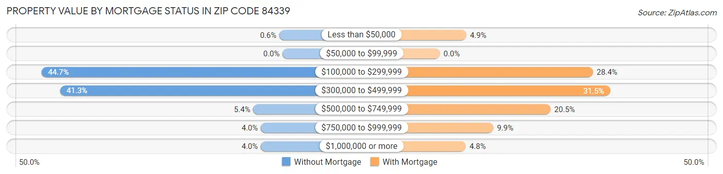 Property Value by Mortgage Status in Zip Code 84339