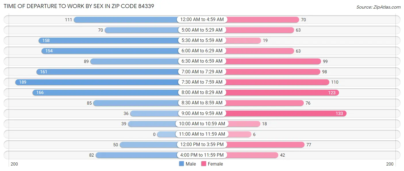 Time of Departure to Work by Sex in Zip Code 84339