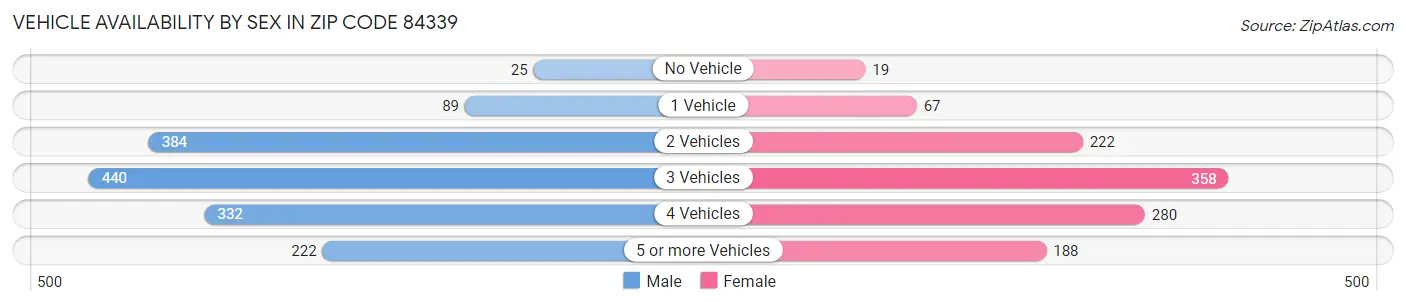 Vehicle Availability by Sex in Zip Code 84339
