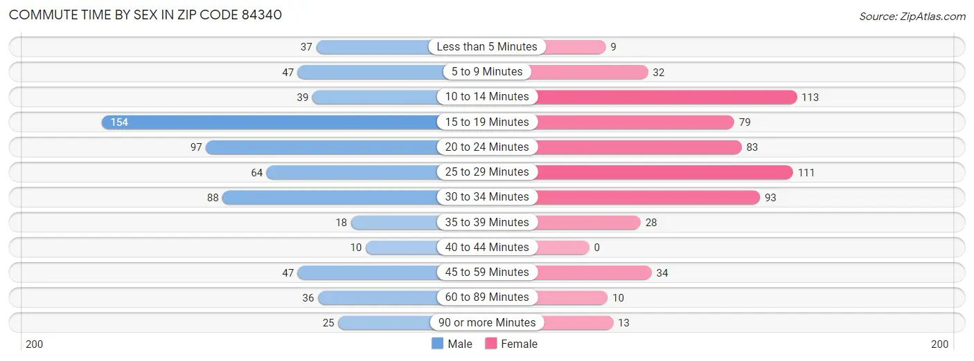 Commute Time by Sex in Zip Code 84340