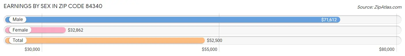 Earnings by Sex in Zip Code 84340