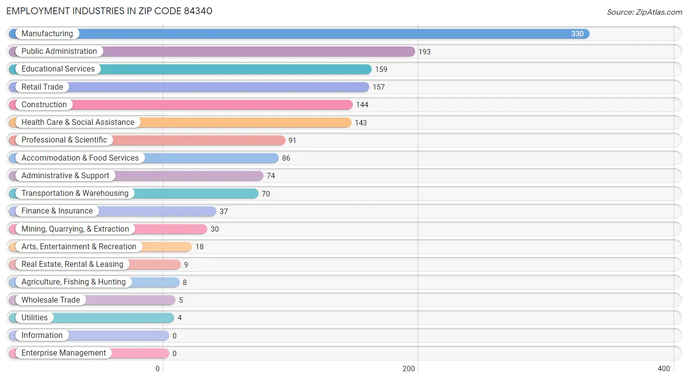 Employment Industries in Zip Code 84340