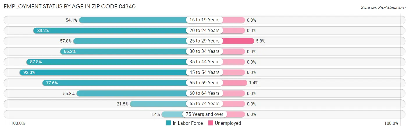 Employment Status by Age in Zip Code 84340