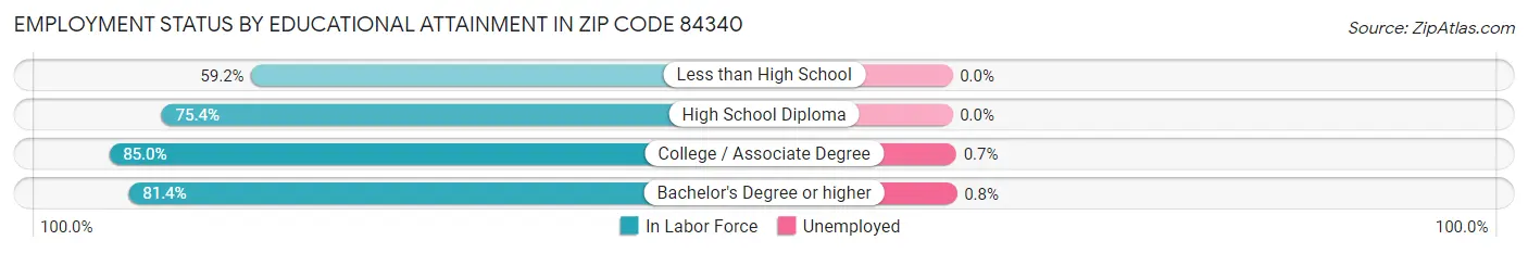 Employment Status by Educational Attainment in Zip Code 84340