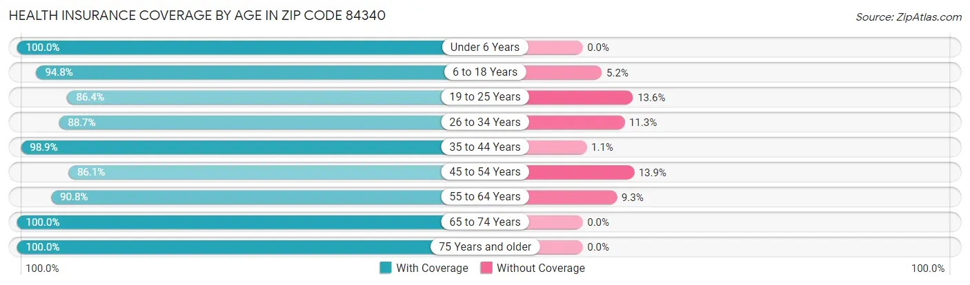 Health Insurance Coverage by Age in Zip Code 84340