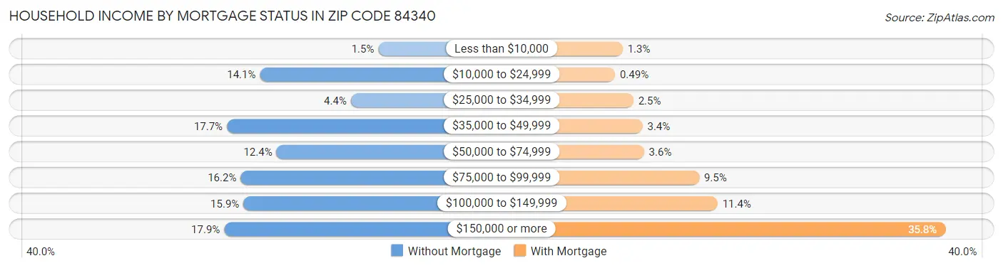 Household Income by Mortgage Status in Zip Code 84340