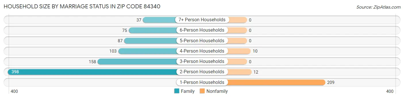 Household Size by Marriage Status in Zip Code 84340