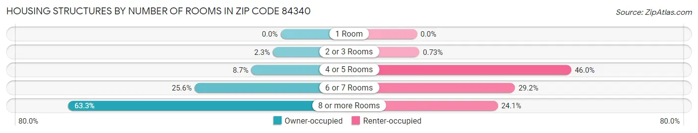 Housing Structures by Number of Rooms in Zip Code 84340