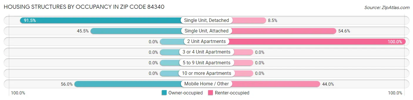 Housing Structures by Occupancy in Zip Code 84340