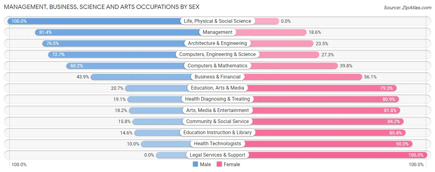 Management, Business, Science and Arts Occupations by Sex in Zip Code 84340