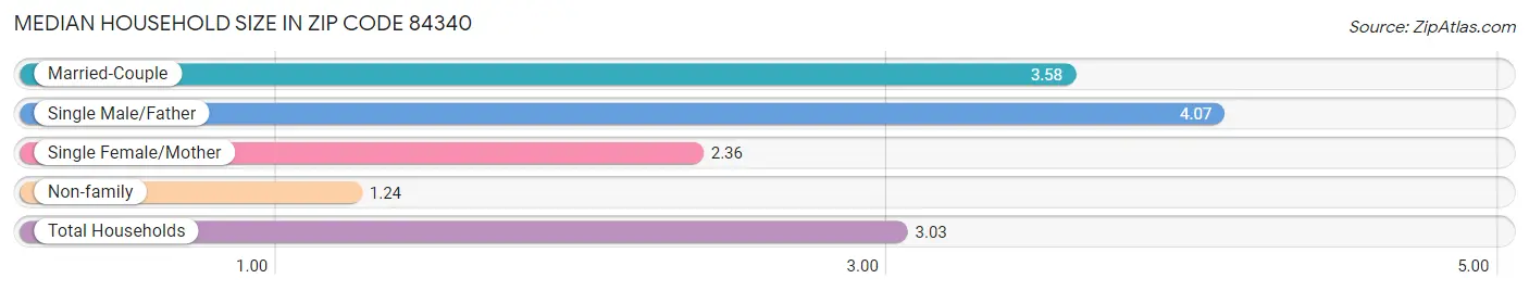 Median Household Size in Zip Code 84340