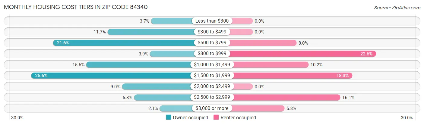 Monthly Housing Cost Tiers in Zip Code 84340