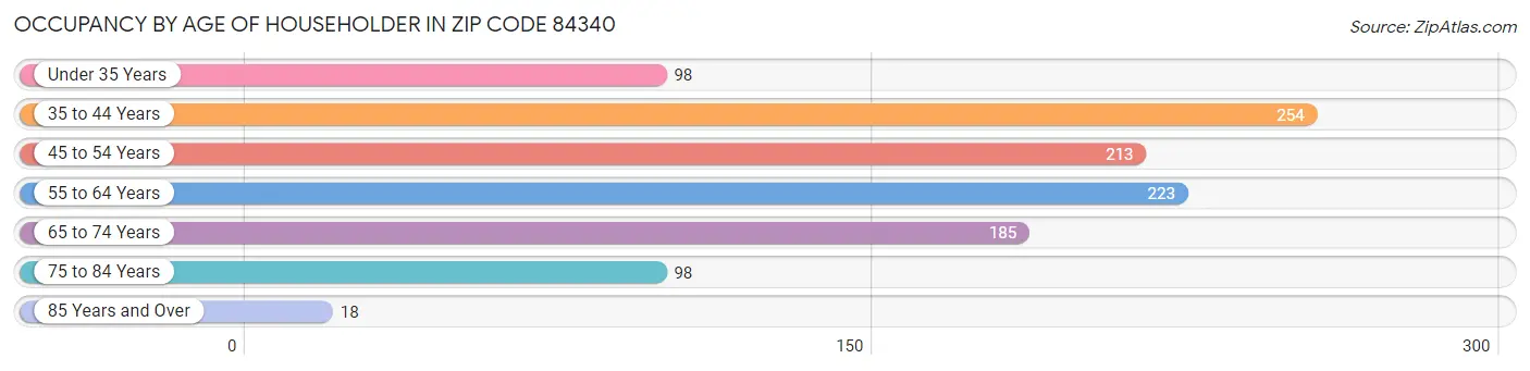 Occupancy by Age of Householder in Zip Code 84340