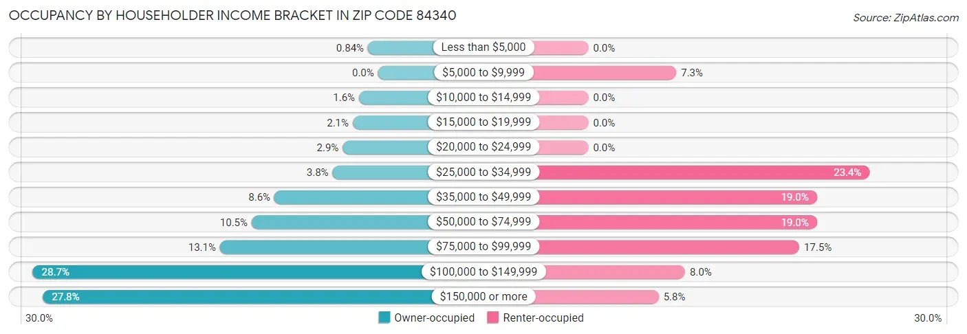 Occupancy by Householder Income Bracket in Zip Code 84340