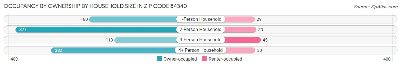 Occupancy by Ownership by Household Size in Zip Code 84340