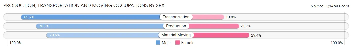 Production, Transportation and Moving Occupations by Sex in Zip Code 84340