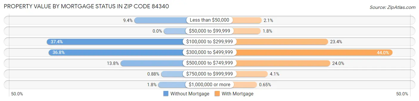 Property Value by Mortgage Status in Zip Code 84340