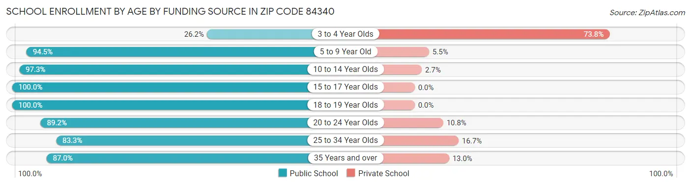 School Enrollment by Age by Funding Source in Zip Code 84340