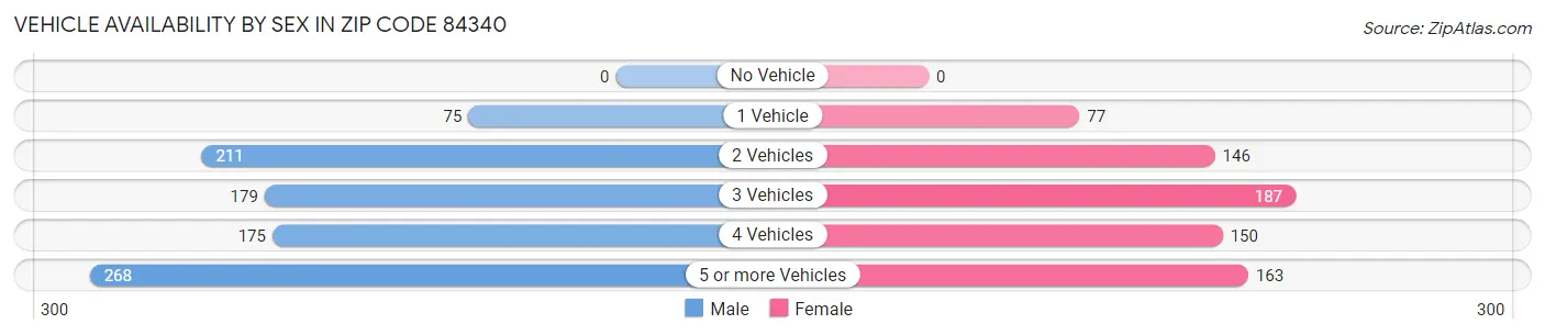 Vehicle Availability by Sex in Zip Code 84340