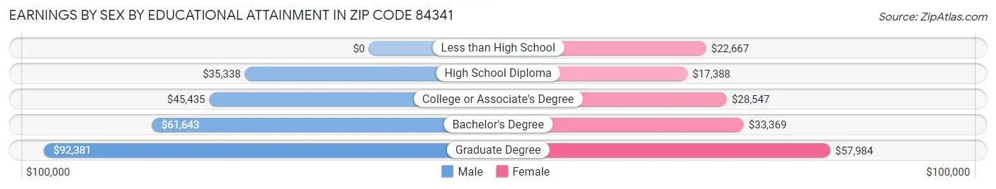 Earnings by Sex by Educational Attainment in Zip Code 84341