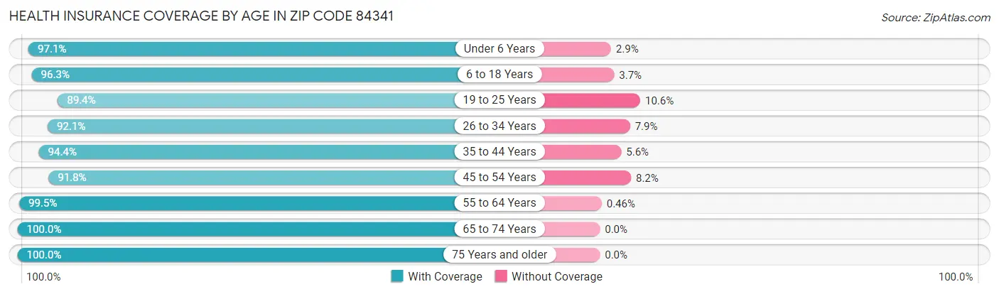 Health Insurance Coverage by Age in Zip Code 84341