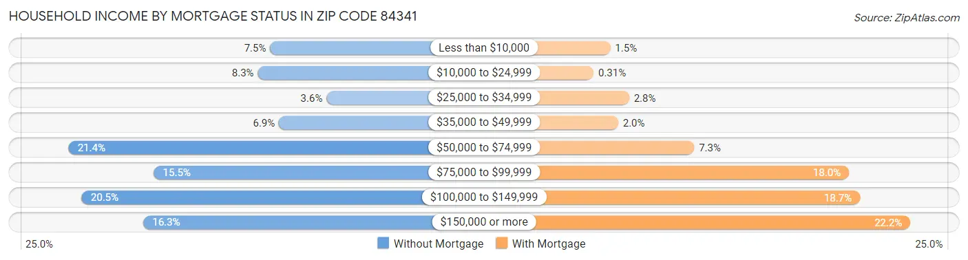 Household Income by Mortgage Status in Zip Code 84341