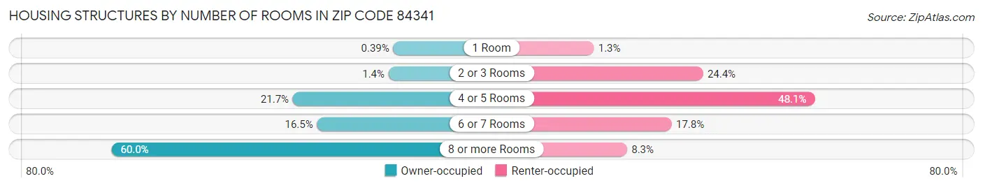 Housing Structures by Number of Rooms in Zip Code 84341