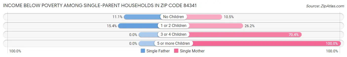 Income Below Poverty Among Single-Parent Households in Zip Code 84341