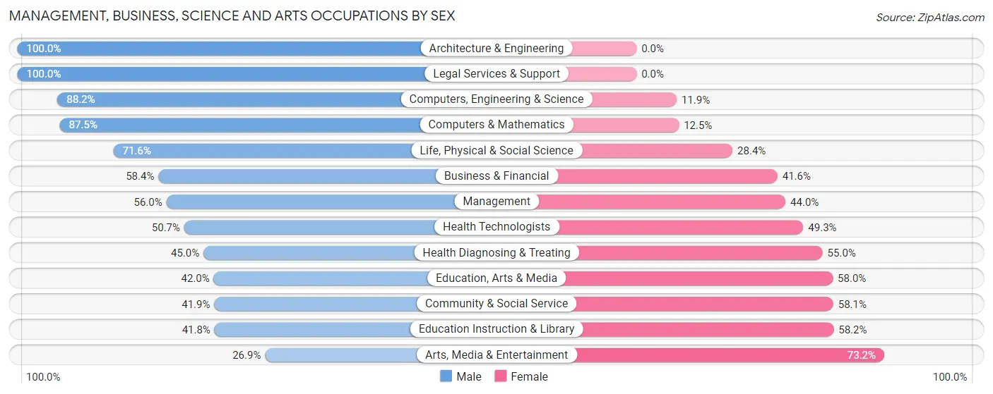 Management, Business, Science and Arts Occupations by Sex in Zip Code 84341
