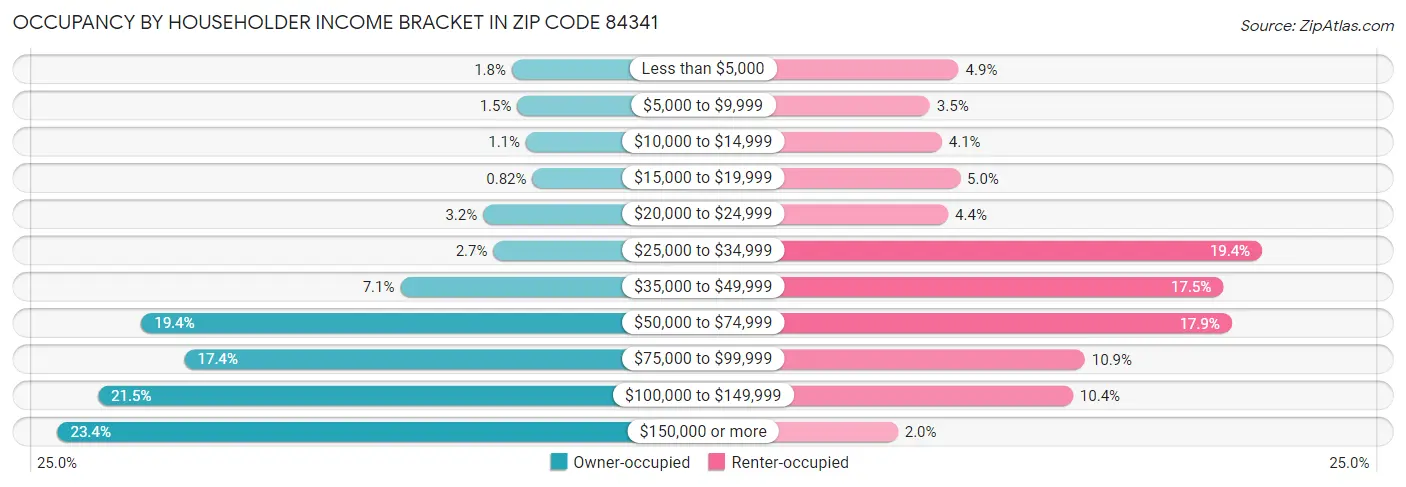 Occupancy by Householder Income Bracket in Zip Code 84341