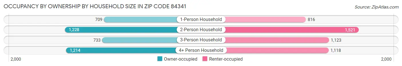 Occupancy by Ownership by Household Size in Zip Code 84341