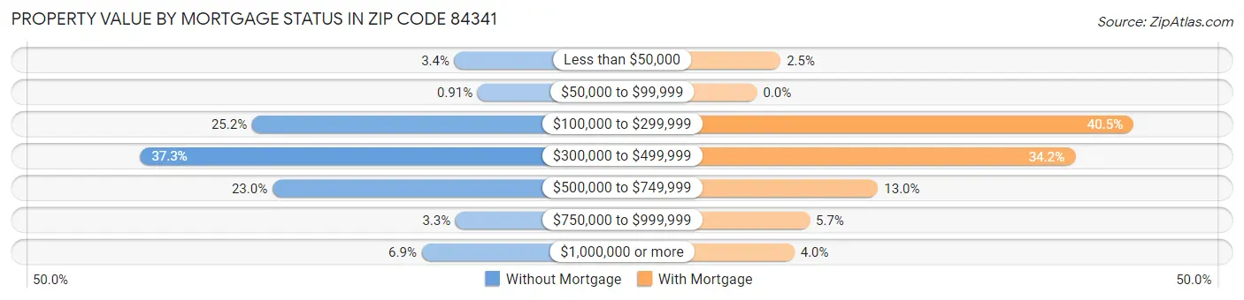 Property Value by Mortgage Status in Zip Code 84341