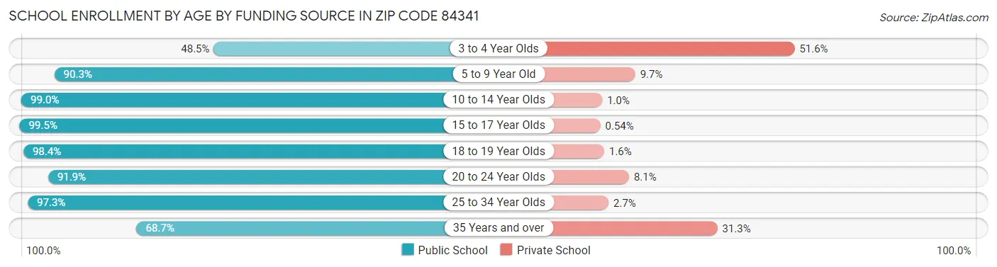 School Enrollment by Age by Funding Source in Zip Code 84341