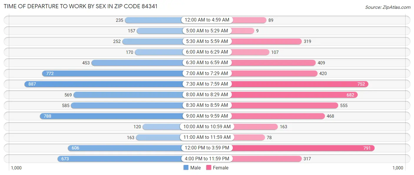 Time of Departure to Work by Sex in Zip Code 84341