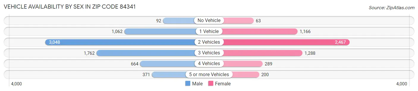 Vehicle Availability by Sex in Zip Code 84341