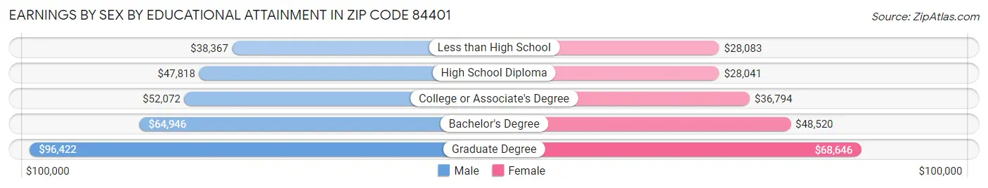 Earnings by Sex by Educational Attainment in Zip Code 84401