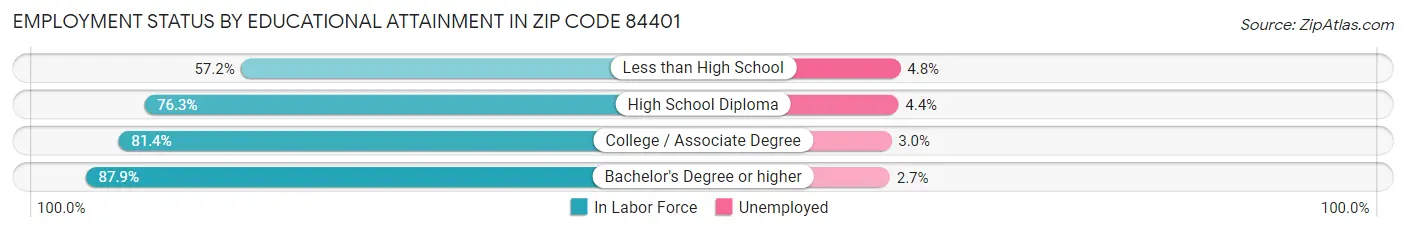 Employment Status by Educational Attainment in Zip Code 84401