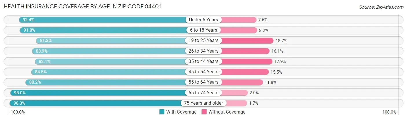 Health Insurance Coverage by Age in Zip Code 84401