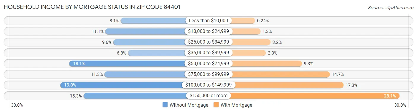 Household Income by Mortgage Status in Zip Code 84401