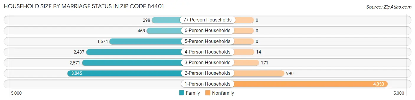 Household Size by Marriage Status in Zip Code 84401