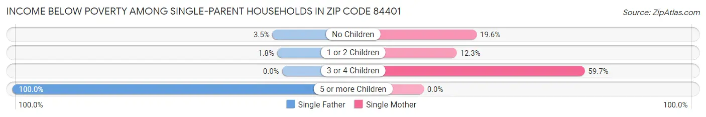 Income Below Poverty Among Single-Parent Households in Zip Code 84401