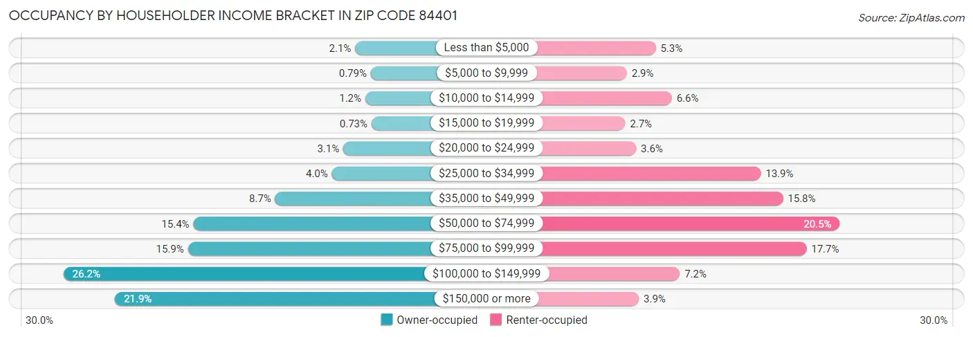 Occupancy by Householder Income Bracket in Zip Code 84401