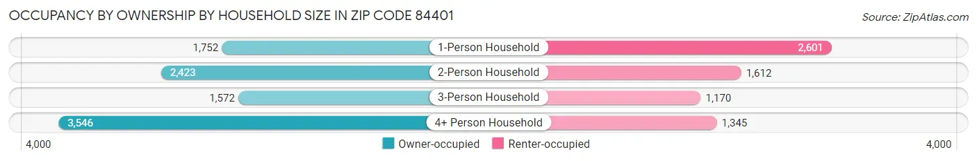 Occupancy by Ownership by Household Size in Zip Code 84401