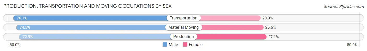 Production, Transportation and Moving Occupations by Sex in Zip Code 84401