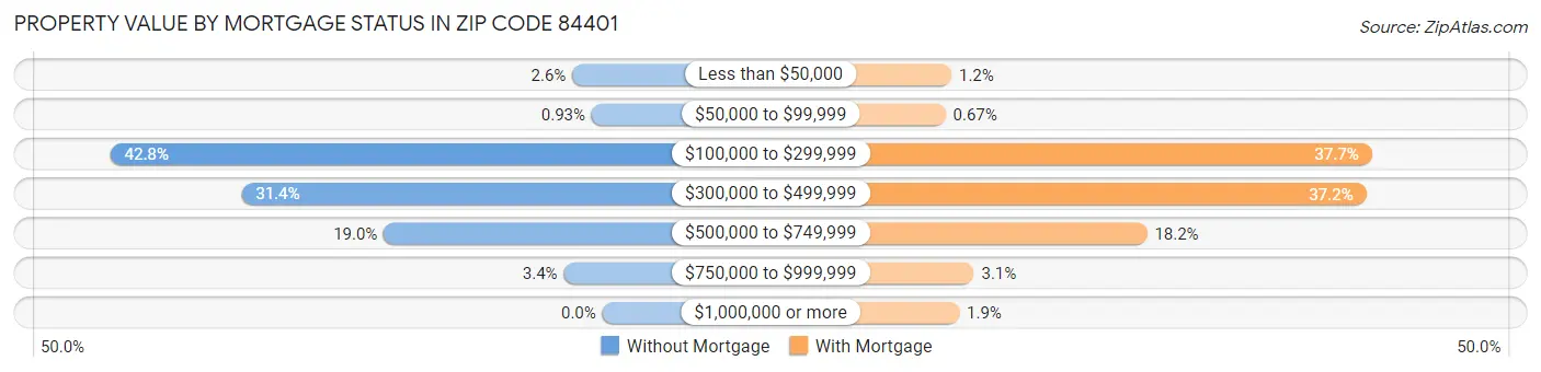 Property Value by Mortgage Status in Zip Code 84401