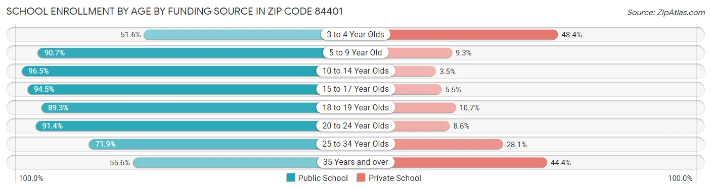 School Enrollment by Age by Funding Source in Zip Code 84401
