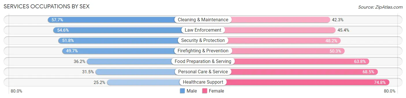 Services Occupations by Sex in Zip Code 84401