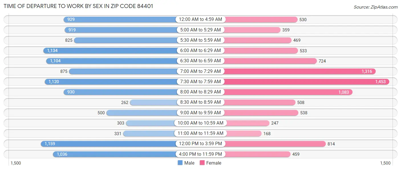 Time of Departure to Work by Sex in Zip Code 84401