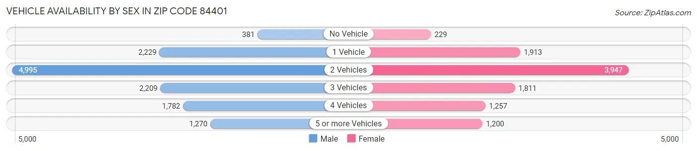 Vehicle Availability by Sex in Zip Code 84401